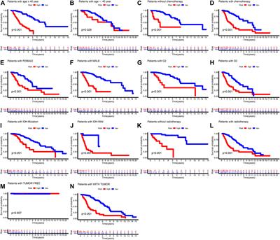 A Novel Six Autophagy-Related Genes Signature Associated With Outcomes and Immune Microenvironment in Lower-Grade Glioma